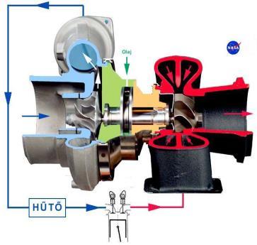 A turbina és a légsűrítő fordulatszáma a kipufogógázok áramlásától függ, amit végső soron a motor fordulatszáma határoz meg.