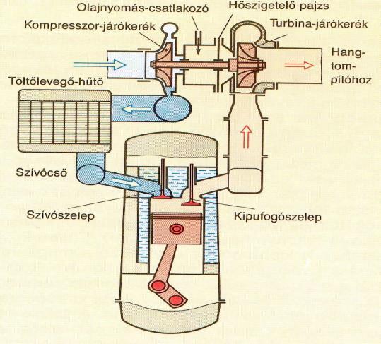 A turbófeltöltő légszállításához megfelelő energia tartalmú kipufogó gáz szükséges. Ezt a motor csak egy meghatározott határ fordulatszám esetén képes előállítani.