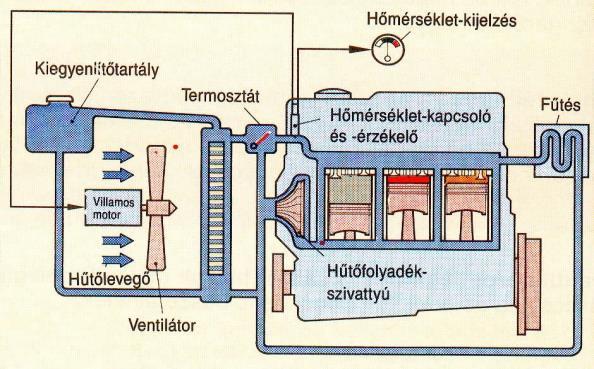 69. ábra Zárt rendszerű szivattyús hűtés Vízhűtésnél a hőmérséklet szabályozása egy termosztát (hőérzékelő szelep) segítségével történik, amely megakadályozza a túlhűtést.