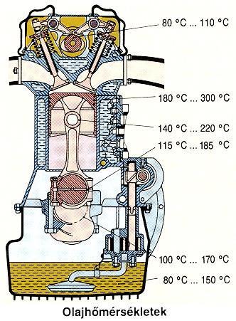 Az olajozási rendszer részei és az olaj útja a következő: (71. ábra) 71.