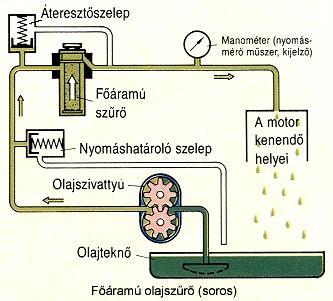 Olajszűrő Az olajszűrő a kenőolajban található szennyeződések kiszűrésére szolgál (73.