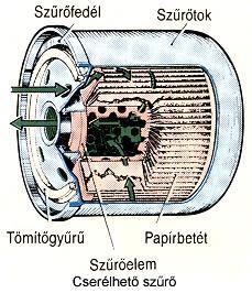 A mellékáramköri szűrés azon a feltételezésen alapul, hogy a folyamatos keringés során előbb-utóbb a teljes olajmennyiség eljut a