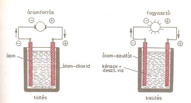 A cellába nyúlnak az ólomoxid- és ólomlemez kötegek, amelyek fésűszerűen egymásba nyúlnak, s közöttük szigetelőlapok vannak.