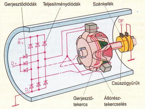 8.2 A generátor A generátor áramfejlesztő, amely mechanikai energiából váltakozó feszültséget és áramot hoz létre.
