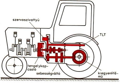 9. A traktorok erőátviteli rendszere A belsőégésű motor által szolgáltatott mechanikai energiát továbbítja, és a forgó mozgás jellemzőit (fordulatszám, forgatónyomaték) a szükséges mértékben