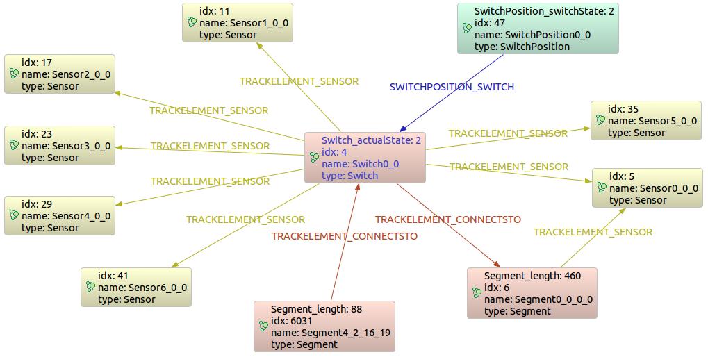 Figure 2.2. A subgraph of a railroad system visualized. 1. Load: load the serialized instance model to the database. 2. First validation: execute the well-formedness query on the model. 3.