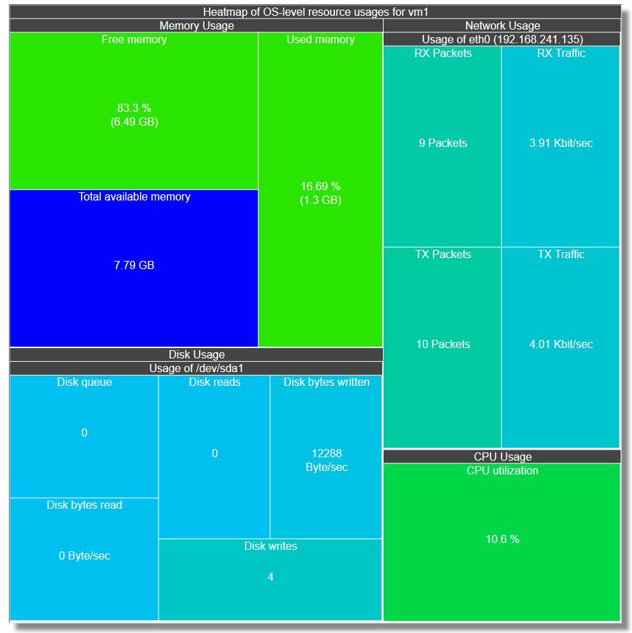 The other metrics of the components become available in a heatmap-like view if we click on their names.