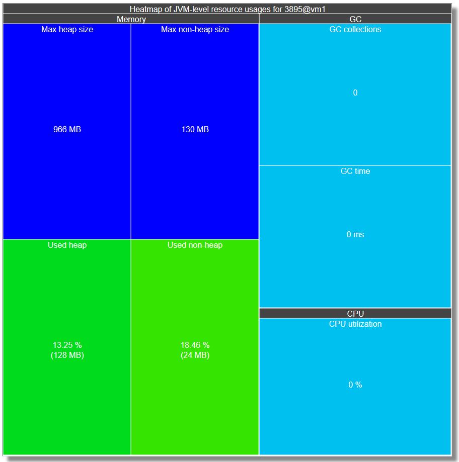Figure 3.21. Process(JVM) Heatmap on the Web UI.