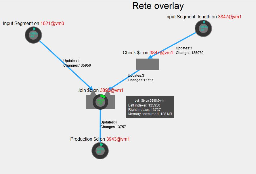The most important characteristics of the Rete nodes are their memory usage including their collection sizes (if they have