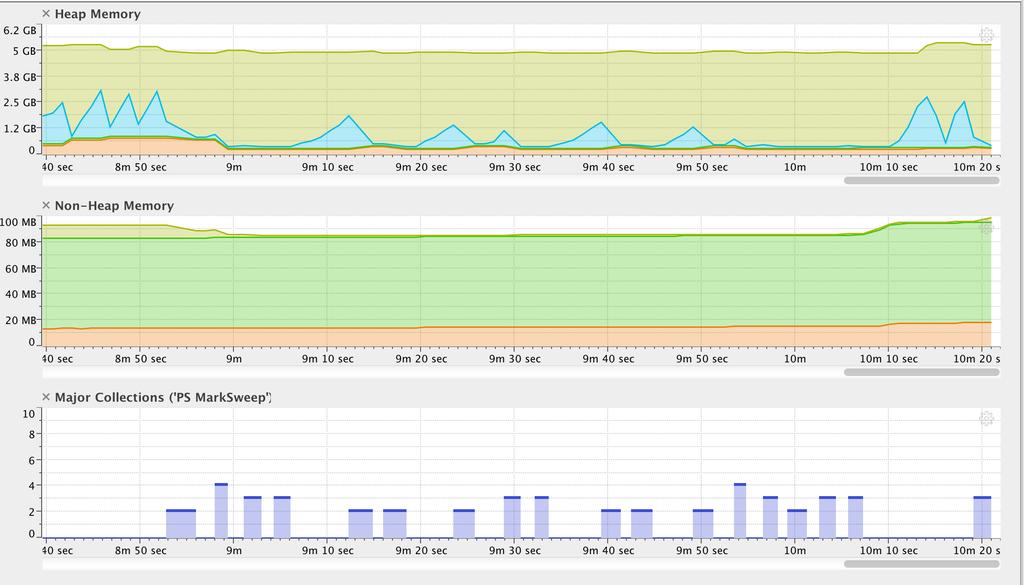 The JVM heap memory has two dominant parts, the so-called Old Gen Space and the Eden Space.