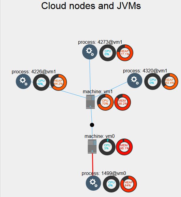 Figure 5.5. SwitchSensor Query Infrastructure on the Dashboard. Figure 5.6. Machine Heatmap for VM1 on the Dashboard. precisely.