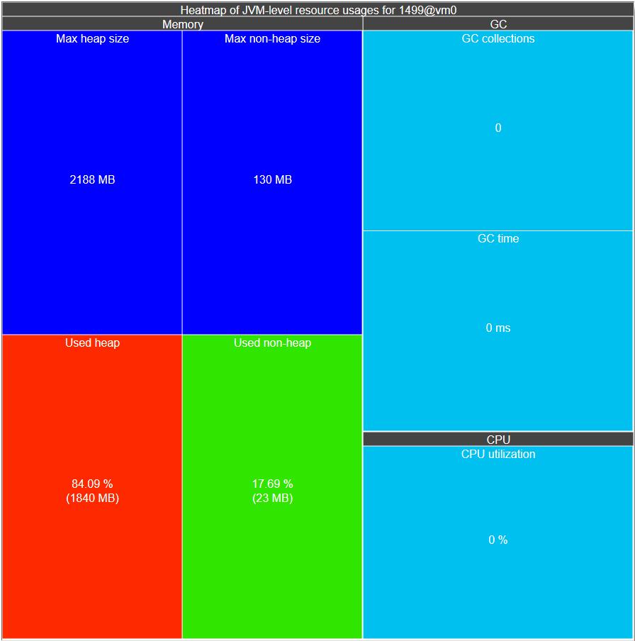 Figure 5.7. JVM Heatmap on the Dashboard.