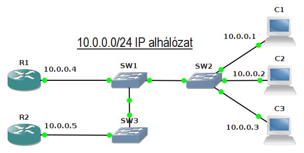 Adatkapcsolati réteg: az Ethernet Az SW1, SW2, és SW3 switch-ek Ethernet interfészek nem rendelkeznek IP címmel Az R1 és R2 IP