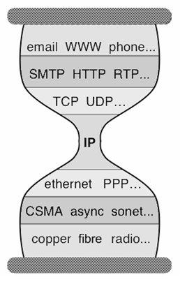IP homokóra modell IP: a legnagyobb közös osztó minden csomag áthalad az IP rétegen minden hoszt érti: igazi