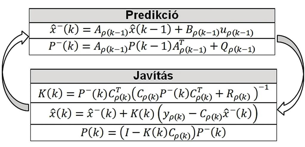 Az (5)-ös egyenlet a rendszer dinamikát írja le az ún. véletlen bolyongási modellel (random walk model), azaz A=I és B =0.