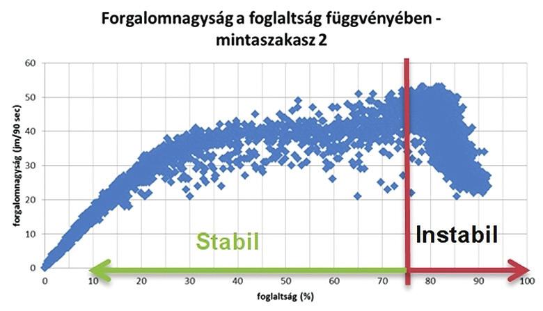 vagy instabil mivoltát, majd második lépésben a mért forgalomnagyság-értékek szerint stabil és instabil résztartományokat definiáltunk.