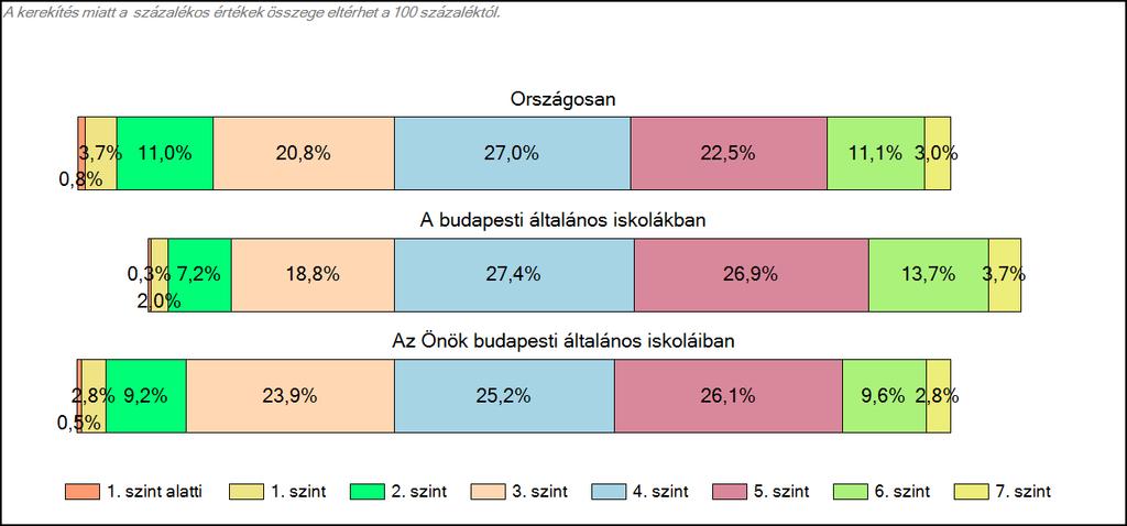 1c Képességeloszlás Az országos eloszlás, valamint a tanulók eredményei a budapesti általános iskolákban és az Önök