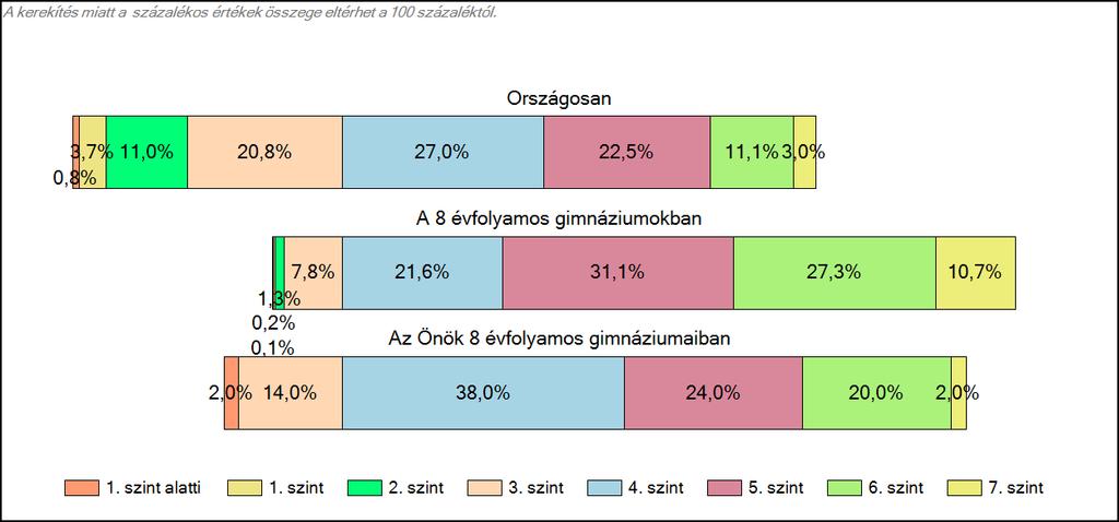 8 évfolyamos gimnáziumaiban Szövegértés A tanulók