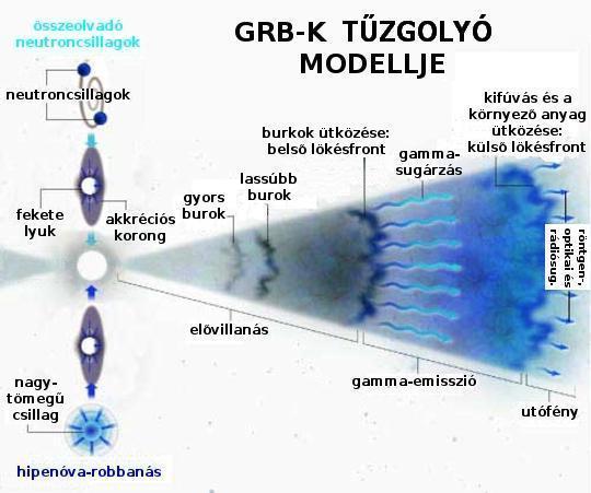 A gammakitörésekről általánosan 1967 Vela műholdak galaxison kívülről nagy energiás villanások gamma-tartomány