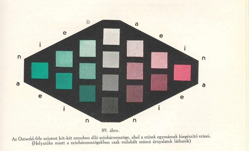 Az Ostwald színrendszer Egymással szemközt a kiegészítő színek találhatók.
