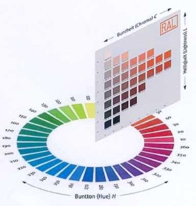 A RAL színek számozása A RAL Tervezési Rendszerben a színek színárnyalat, fényesség és színesség szerint vannak rendszerbe foglalva.