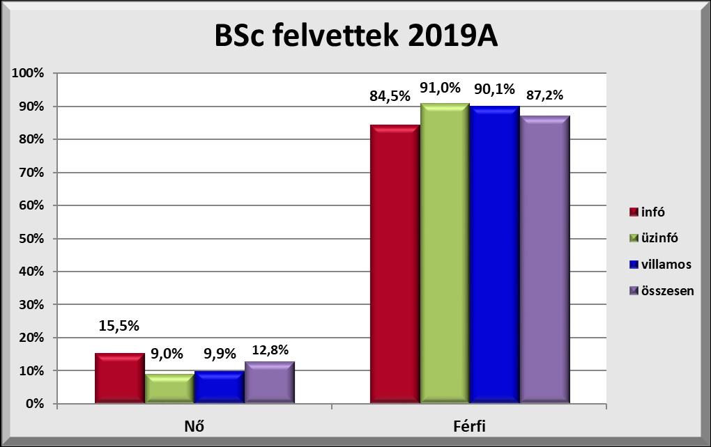 Nő 154 12,8% 100 15,5% 16 9,0% 38 9,9% Férfi 1053 87,2% 547 84,5%