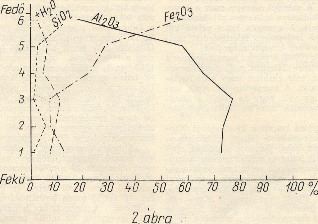 Az utóbbi már csak átlagosan 25% ALOs-at tartalmaz, Fe203 tartalma viszont meghaladja a 45%-ot.
