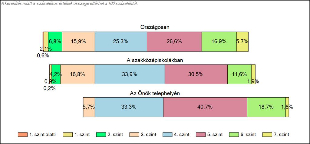 szakközépiskolájában Szövegértés A tanulók