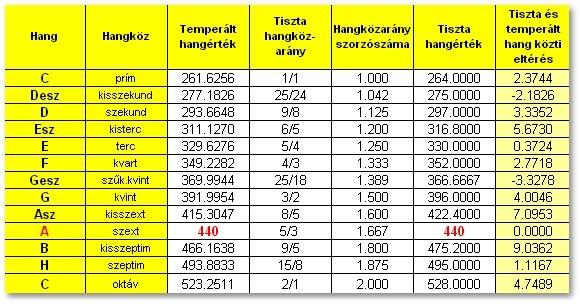 A zenei hangok frekvenciatáblázata A normál A hang frekvenciája