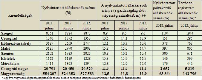 Álláskeresők aránya 4 Összetétel adatok 4 Ellátás, végzettség 5 Állásbejelentések