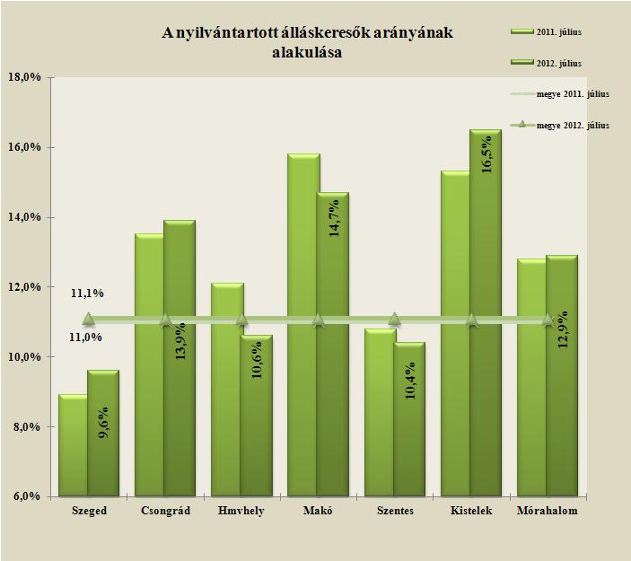 A mutató értéke a tárgyhónap végén a megye térségei közül továbbra is Szegeden volt a legalacsonyabb (9,6 %) illetve Szentesen és Hódmezővásárhelyen még megyei szint alatti, 10,4-10,6 %-os.