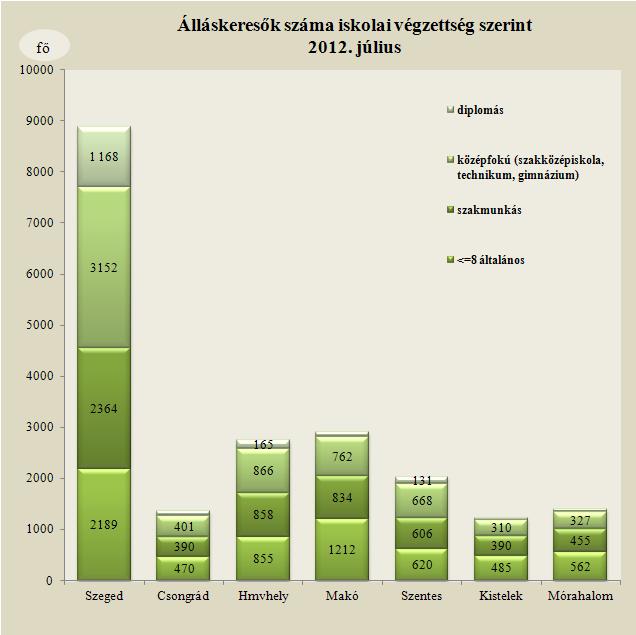 Álláskeresőink 49 %-a (10 020 fő) kevesebb, mint fél éve; 25 %-a 6 hónapnál régebben, de 12 hónapnál rövidebb ideje; 25,9 %-a (5 319 fő) egy éve, vagy annál hosszabb ideje folyamatosan szerepel a