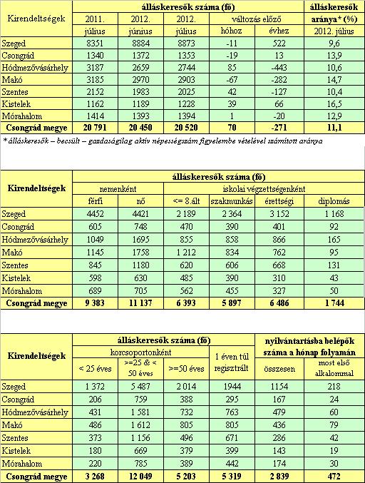 A nyilvántartott álláskeresők