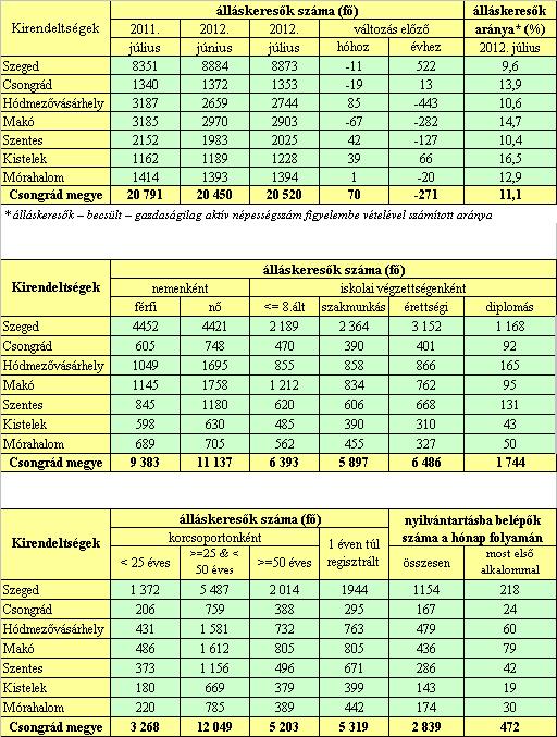 A nyilvántartott álláskeresők