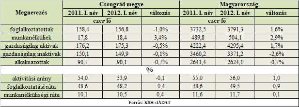 Foglalkoztatottság, munkanélküliség Alapadatok forrása: KSH A KSH munkaerő-felmérése alapján 2012. I.