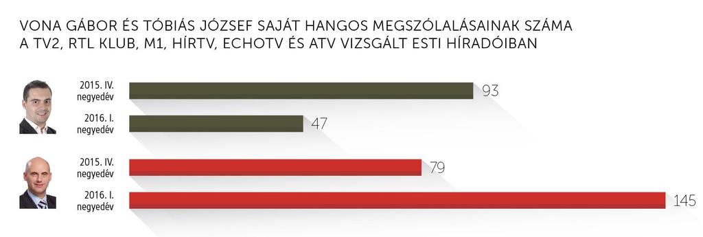 2018-BAN VÉGET ÉRHET VONA GÁBOR PÁRTELNÖKSÉGE 5 az ügyekben nem önállóan artikulálta véleményét, hanem több esetben a baloldali pártokkal együttműködve, közös akciók keretében.