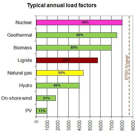 Üzemanyag megújuló földgáz olaj szén atom Lehetséges erőműfejlesztések 9000 MW 450 2500 2600 1510 10 000 MW 1000 4000 300 1680 410 670 1940 1940 megmaradó csere Új