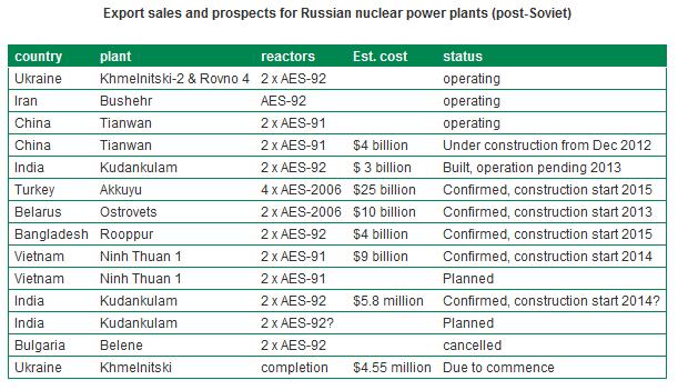 Hagyományos nukleáris országok piacot keresve Oroszország 33 üzemelő reaktor (~10% részesedés villamosenergia-termelésben) További 10 GWe kapacitást terveznek 2020-ig Exportált VVER reaktorok 1990