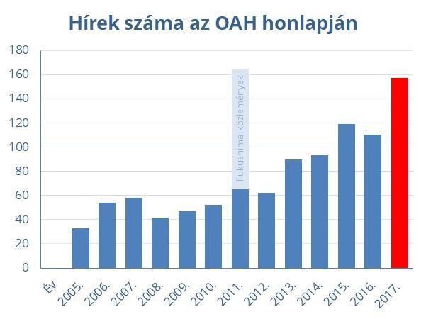 Nyitottság és átláthatóság 5 közmeghallgatást tartottunk 2017-ben BME Oktatóreaktor üzemeltetési engedély 4. blokk üzemidő-hosszabbítási engedélye NRHT üzemeltetési engedély KKÁT III. ütem II.