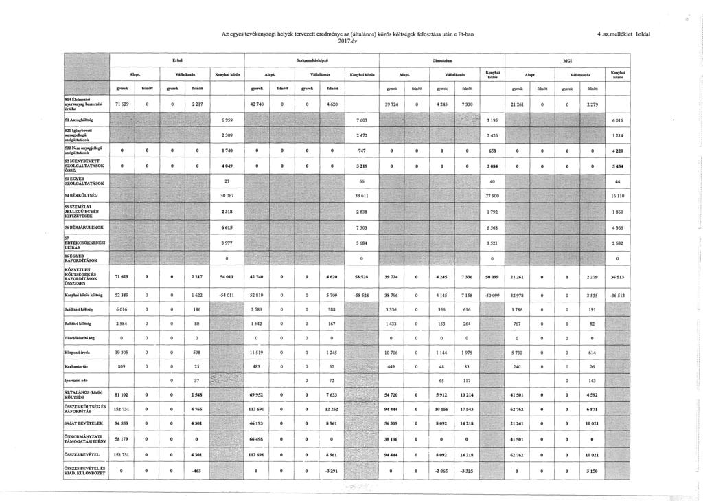 Az egyes tevékenységi helyek tervezett eredménye az (általános) közös költségek felosztása után e Ft-ban 2017.év 4.. sz.melléklet loldal Erkel Szakmunkásképző Gimnázium MGI Alapt.