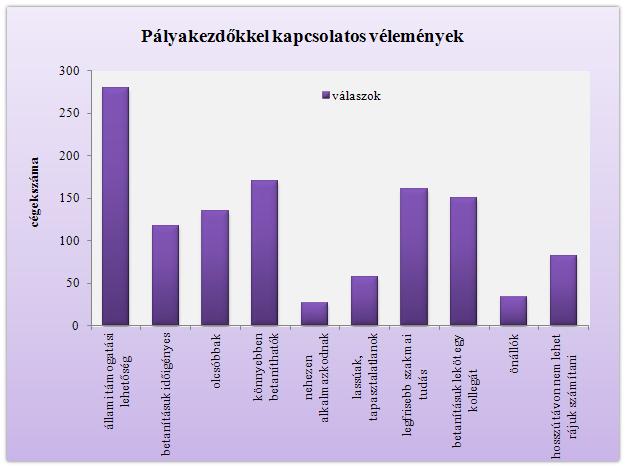 Egyéb információk Pályakezdők Jelen felmérésünk során megkérdeztük munkáltatóinkat arról is, hogy mi a véleményük a pályakezdők foglalkoztatásával kapcsolatosan.