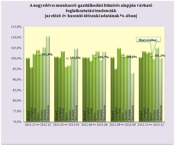 2013. év végére. Szentes térségében egy év távlatában várhatóan nem változik az állományi létszám.