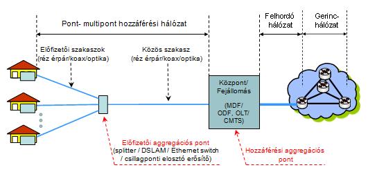 Nyílt hozzáférésű hálózat: olyan hálózat, ahol a hálózat tulajdonosa igény esetén ésszerű műszaki és gazdasági feltételek mellett hozzáférést biztosít a hálózatához.