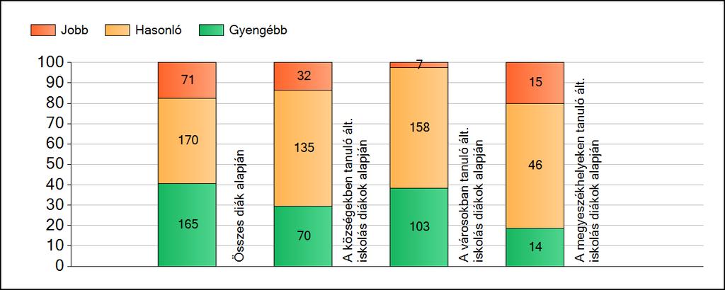 1a Átlageredmények A fenntartók átlageredményeinek összehasonlítása Szövegértés Az Önökhöz képest szignifikánsan jobban, hasonlóan, illetve gyengébben teljesítő fenntartók száma és aránya (%)