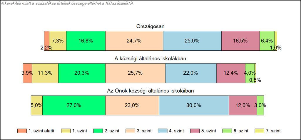 Önök községi általános iskoláiban Szövegértés A tanulók