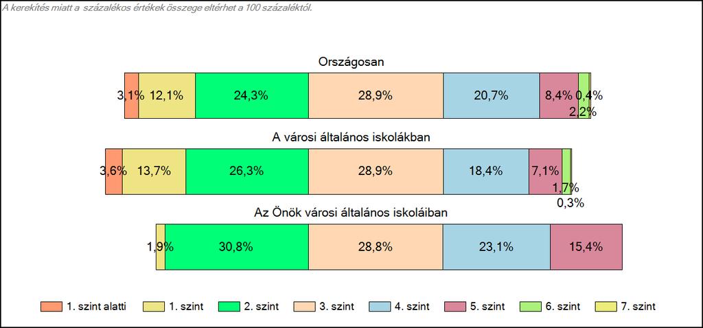 1c Képességeloszlás Az országos eloszlás, valamint a tanulók eredményei a városi általános iskolákban és az Önök