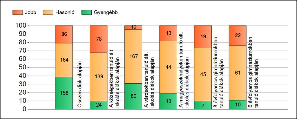 1a Átlageredmények A fenntartók átlageredményeinek összehasonlítása Szövegértés Az Önökhöz képest szignifikánsan jobban, hasonlóan, illetve gyengébben teljesítő fenntartók száma és aránya (%)