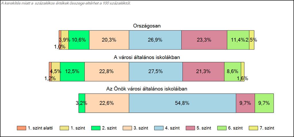 1c Képességeloszlás Az országos eloszlás, valamint a tanulók eredményei a városi általános iskolákban és az Önök