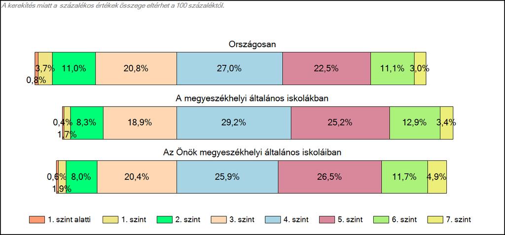 Szövegértés A tanulók képességszintek