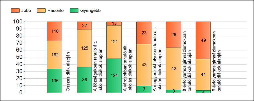 1a Átlageredmények A fenntartók átlageredményeinek összehasonlítása Matematika Az Önökhöz képest szignifikánsan jobban, hasonlóan, illetve gyengébben teljesítő fenntartók száma és aránya (%)